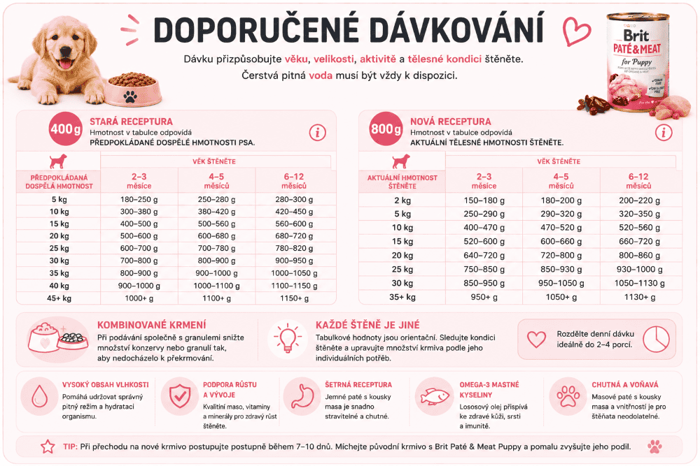 Brit Paté Puppy Doporučené dávkování pro štěňata